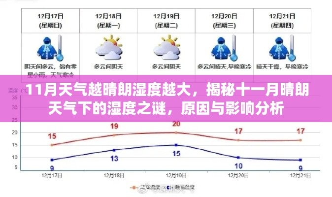 揭秘十一月晴朗天气下的湿度之谜，原因、影响及湿度增长趋势分析