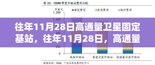 往年11月28日高通量卫星固定基站技术革新及产业影响概览