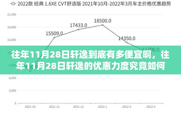 深度解析，历年11月28日轩逸价格走势与优惠力度揭秘！