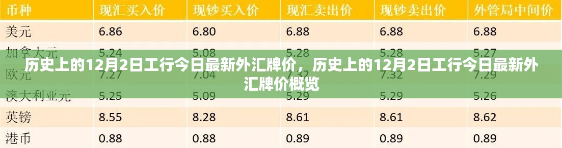 历史上的12月2日工行外汇牌价概览，最新外汇牌价一览无余