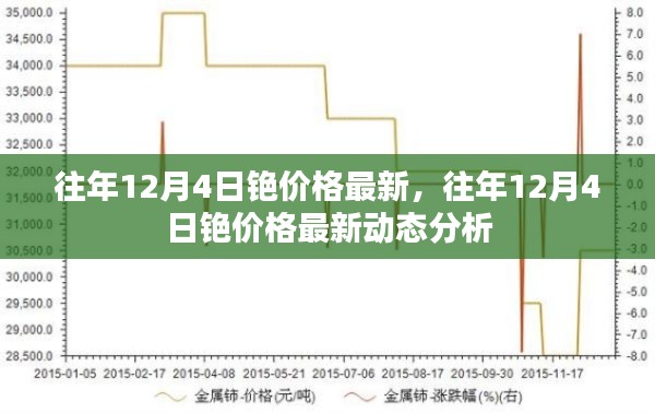 往年12月4日铯价格动态分析与最新趋势预测