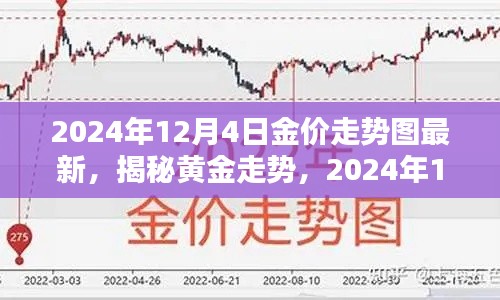 揭秘黄金走势，最新金价动态解析与走势图预测