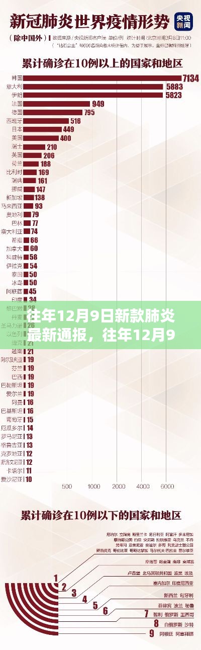 往年12月9日新款肺炎最新通报与产品测评报告综述