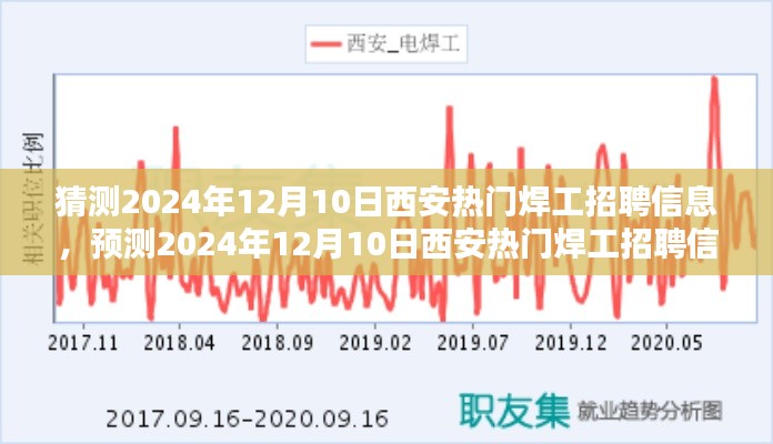 2024年12月10日西安热门焊工招聘信息预测与行业趋势分析