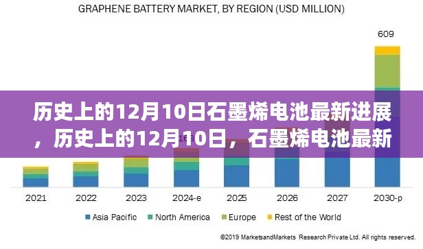 历史上的12月10日，石墨烯电池最新进展及前景展望