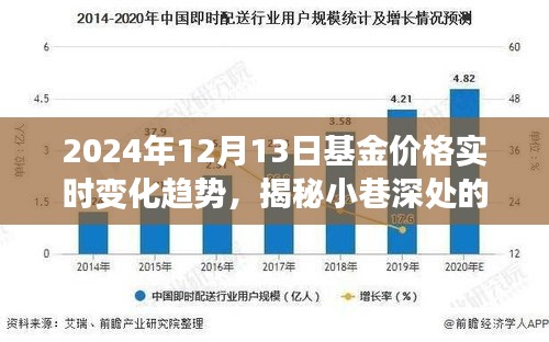 揭秘特色小店背后的基金价格实时变化趋势，宝藏小巷与金融舞蹈的交融（XXXX年XX月XX日）