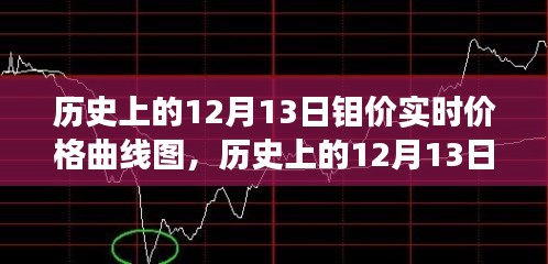 探寻钼市场波动轨迹，历史上的12月13日钼价实时价格曲线图解析