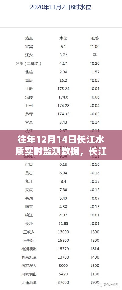 长江畔的温馨故事，水质监测背后的友情与陪伴——历年12月14日长江水质实时监测数据解读