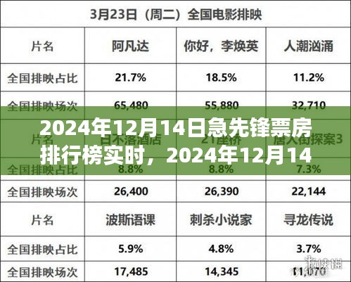 电影市场热力瞬间，急先锋票房排行榜实时更新