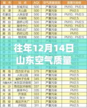 往年12月14日山东空气质量实时地图解读，环境与健康双重关注下的空气质量监测报告