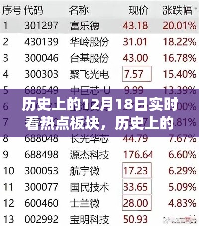 历史上的12月18日热点板块演变之旅回顾与实时解读