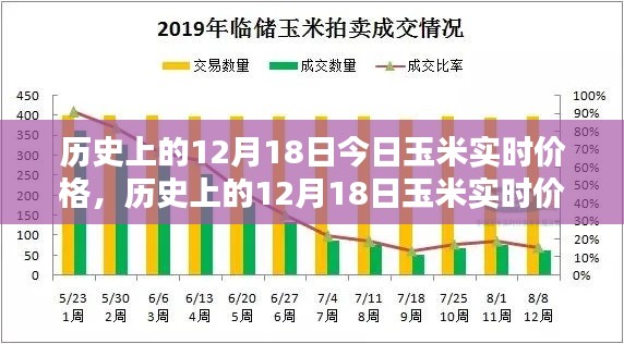 历史上的12月18日玉米实时价格概览与今日行情分析