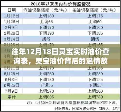 往年12月18日灵宝油价背后的温情故事，友情与陪伴的温馨日常实时查询表