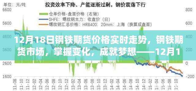 揭秘钢铁期货市场，掌握实时走势，成就财富梦想——钢铁期货市场深度解析