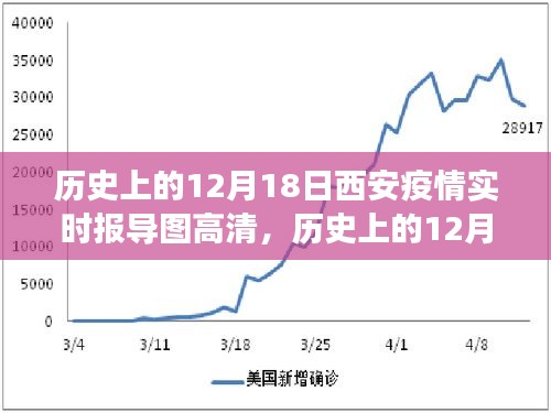 历史上的12月18日西安疫情，实时报导图与力量展现