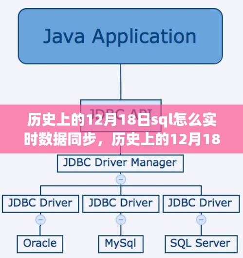 历史上的12月18日，SQL实时数据同步技术的演变与革新之路探索