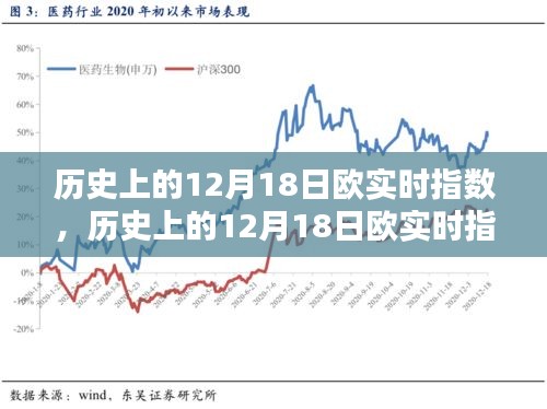 深度解析，历史上的12月18日欧洲实时指数变化与趋势观点阐述