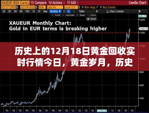 黄金行情回顾，历史上的黄金回收行情今日动态与黄金回收实时行情分析