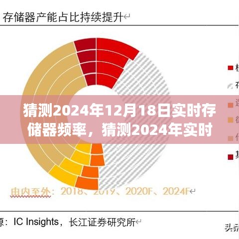 2024年实时存储器频率展望与发展趋势预测