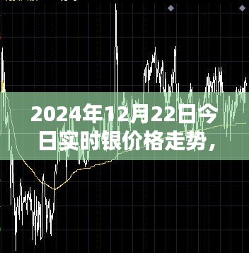 2024年12月22日银价智能跟踪系统全新上市，今日银价走势及未来银价预测