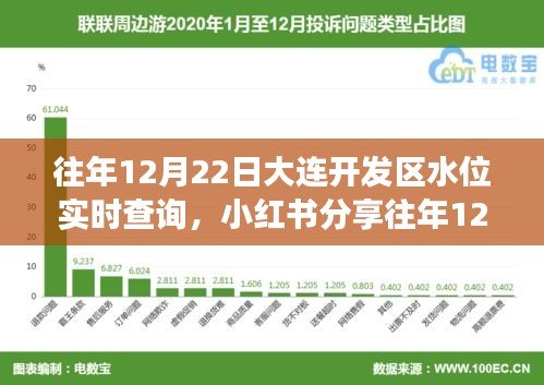 小红书分享，掌握潮汐变化，历年12月22日大连开发区水位实时查询攻略！