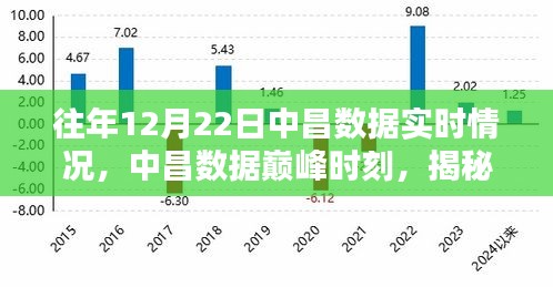 揭秘，中昌数据巅峰时刻的实时科技新纪元，历年12月22日的深度洞察