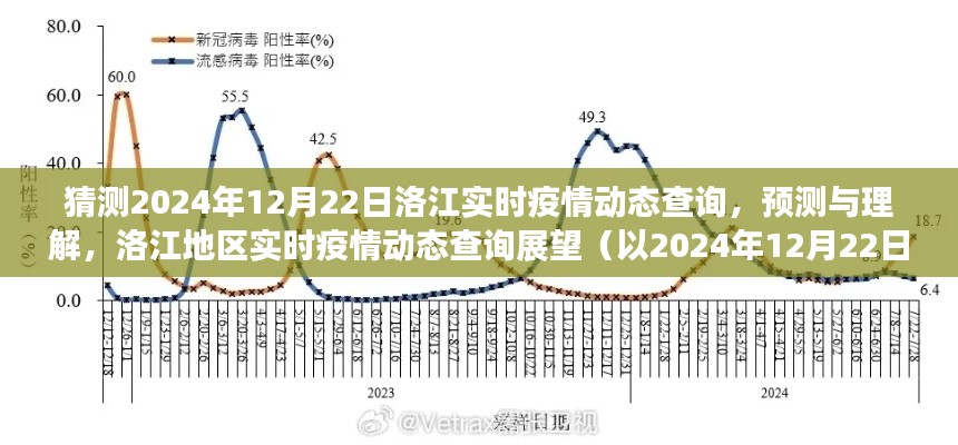 洛江地区实时疫情动态展望，预测与理解（以2024年12月22日为例）