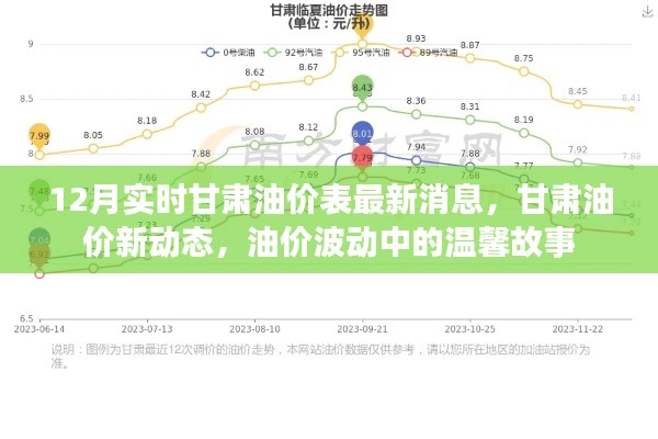 甘肃油价最新动态，油价波动背后的故事与温馨关怀