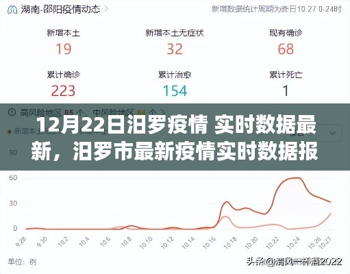 汨罗市最新疫情实时数据报告（截至12月22日）