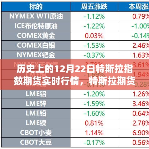 揭秘特斯拉期货风云，历史12月22日指数行情下的传奇小店回顾与实时行情分析