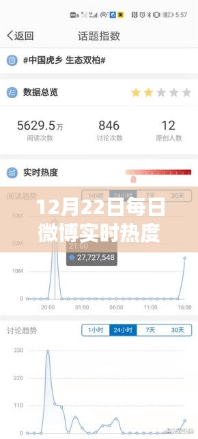 12月22日微博实时热度排行榜，多元观点下的热点透视