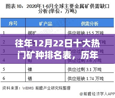 历年12月22日矿种热门排名背后的产业洞察与思考，十大矿种排名表分析