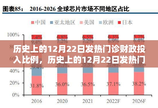 历史上的12月22日发热门诊财政投入比例详解与探究任务完成过程回顾