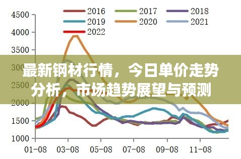 最新钢材行情，今日单价走势分析，市场趋势展望与预测