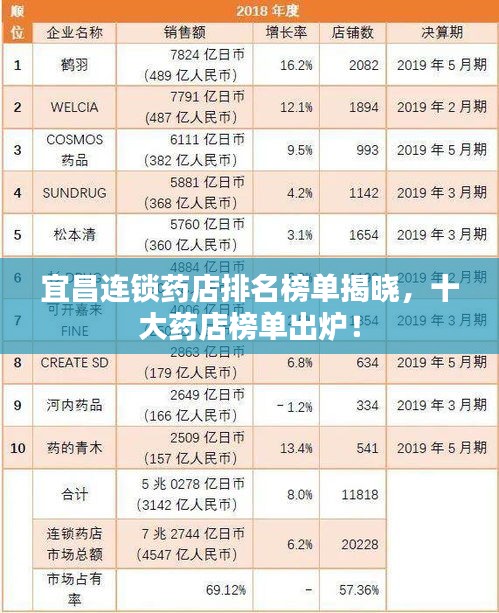 宜昌连锁药店排名榜单揭晓，十大药店榜单出炉！